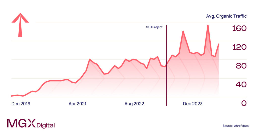 Raw Hair Salon increased traffic graph